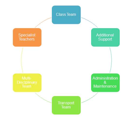Our School Team Diagram